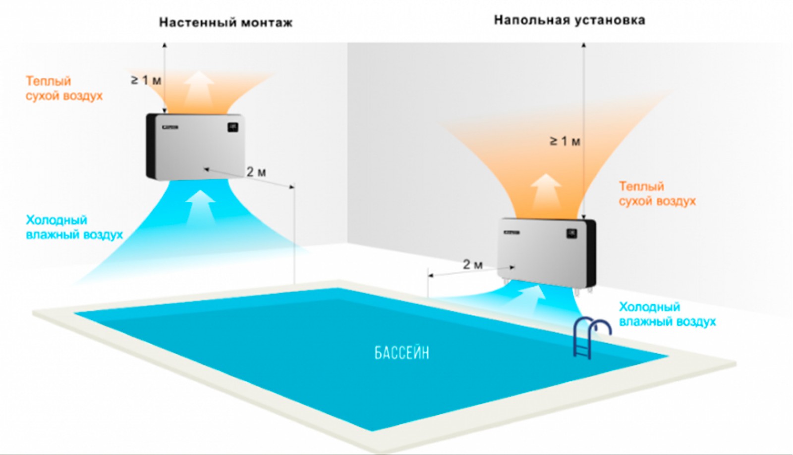 Осушители воздуха